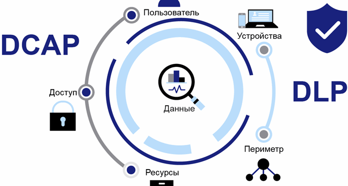 Топ-5 российских DLP-систем: Falcongaze SecureTower, InfoWatch, Solar Dozor, Zecurion и SearchInform